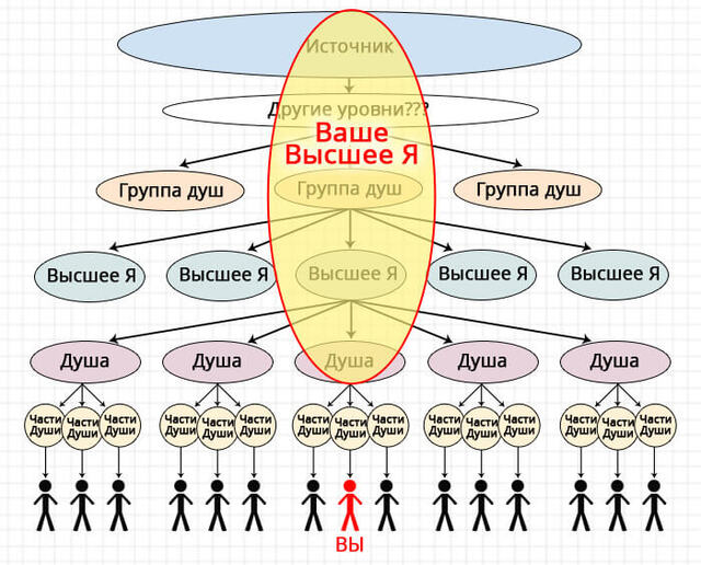 Что такое душа. Упрощенная формула высших аспектов человека