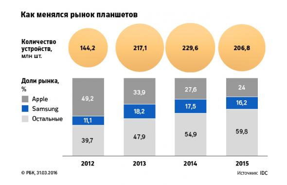 40 лет с Apple: сорок фактов о самой дорогой компании мира