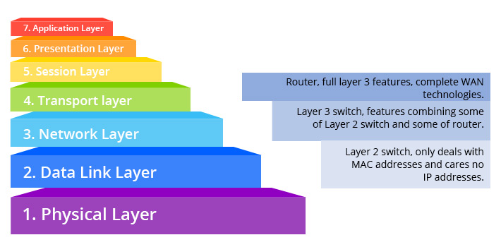 layer-2-layer-3-in-osi-model