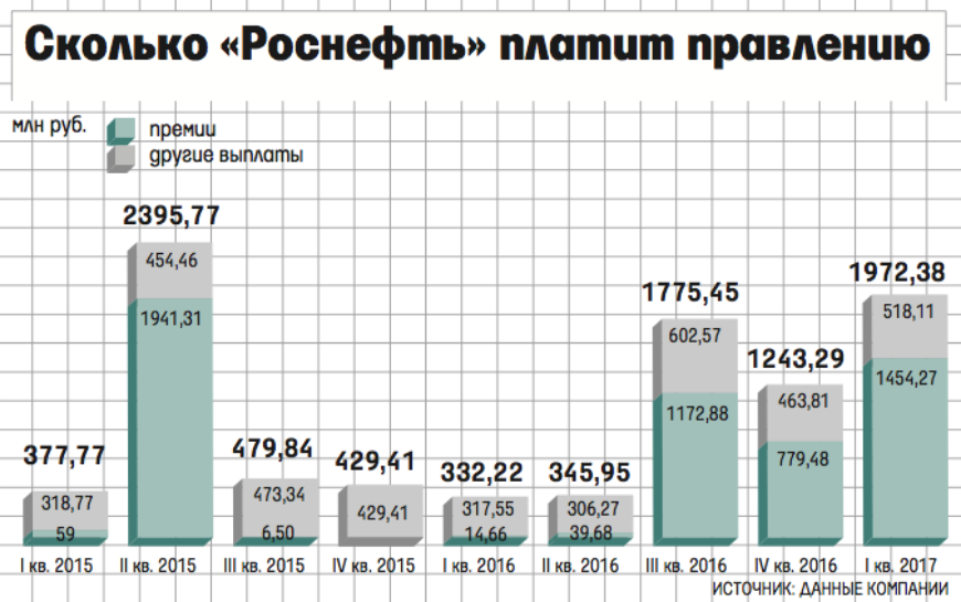 Повышение зарплаты в роснефти в 2024