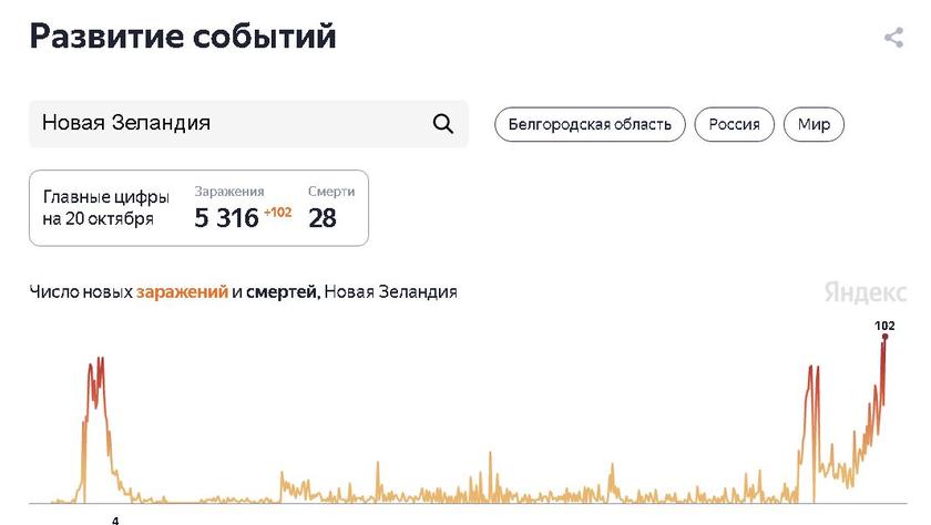 Новая Зеландия обновила рекорд заболеваемости ковидом после одновременного вакцинирования 100 тыс. человек Новая Зеландия обновила рекорд заболеваемости ковидом после одновременного вакцинирования 100 тыс. человек геополитика