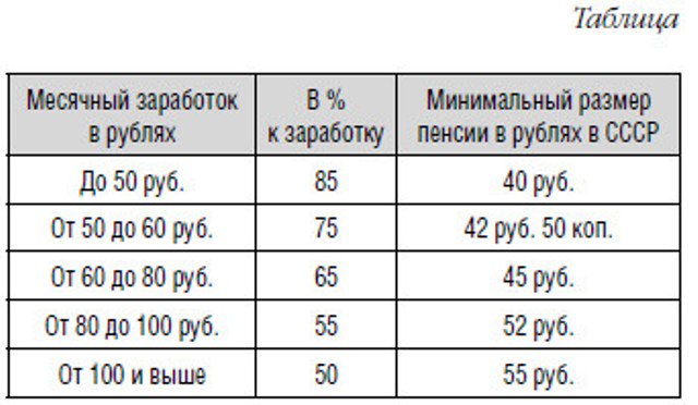 Расчет пенсии в ссср