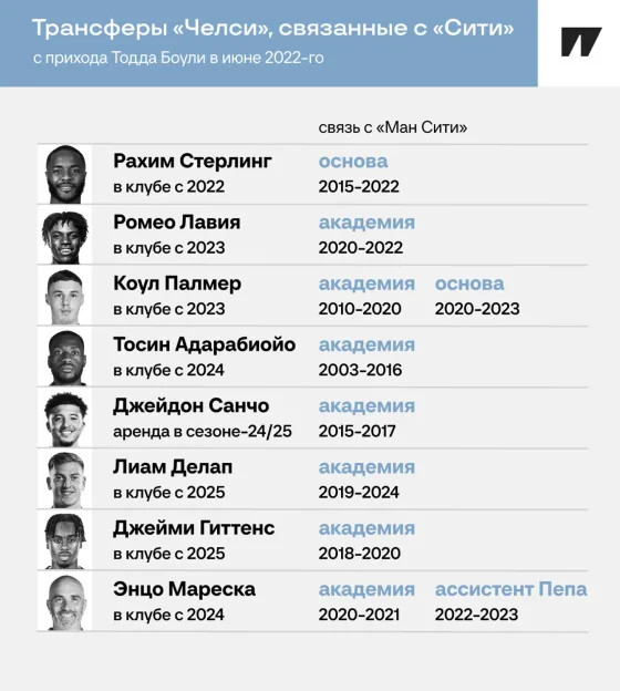 «Челси» скупает воспитанников «Сити». Это же не совпадение?