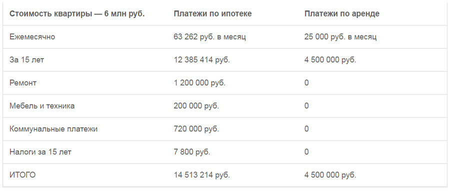 Ипотека на 10 лет 10 миллионов. Ипотека 1 млн на 20 лет. Ипотека на 5 миллионов. Ипотека на 3 миллиона рублей. Миллион на 5 лет платеж в месяц.