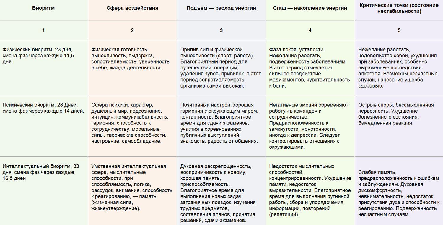 Биологические ритмы таблица