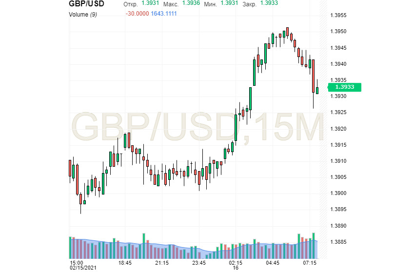 Gbp usd. Курс английского фунта к доллару США. Global GBP 2021 карта. Курс английского фунта на завтра. 61 Pound to USD.