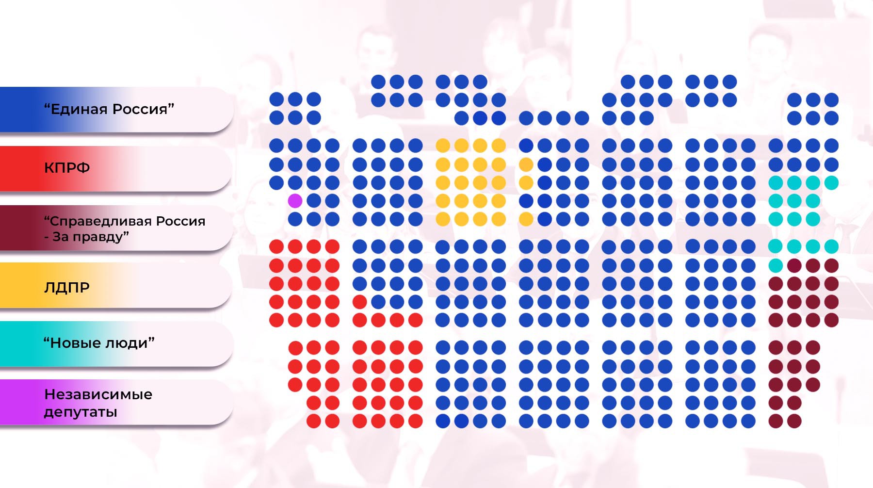 Партии места. Распределение мест в государственной Думе 2021. Распределение мест в Госдуме по партиям 2021. Распределение мест в Думе. Парламент России места.
