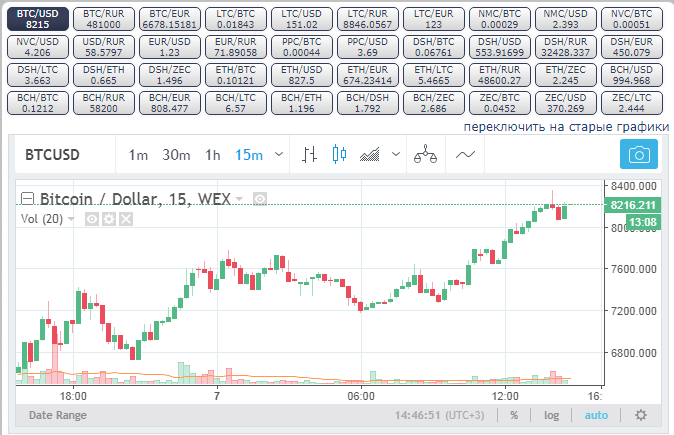 Курс биткоин кэш к доллару свечи. Виджет курс биткоина. Надежды курса BTC.