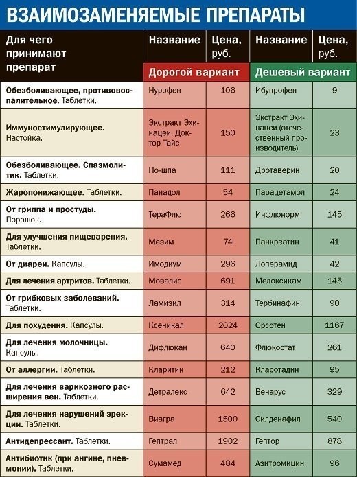 Замена дорогих лекарств аналогами