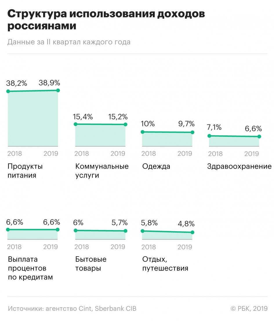 Сбербанк спрогнозировал неизменность высоких расходов россиян на еду общество,расходы,россияне,Сбербанк