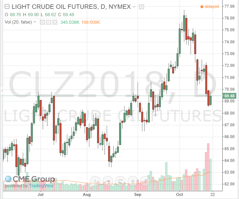 Нефть торгуется с уверенным повышением