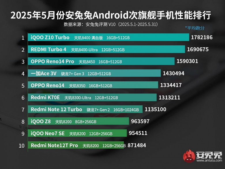 iQOO Z10 Turbo — самый мощный в мире субфлагман по версии AnTuTu, но Redmi Turbo 4 уступает не сильно