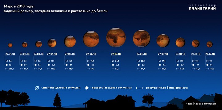 31 июля 2018 года наступит ночь Великого Противостояния Марса