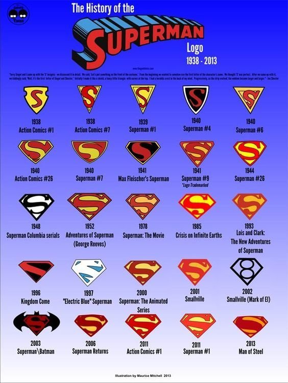 Супермен и Бетмен и их значки тоже менялись вещи, интересное, картинки, факты, эволюция