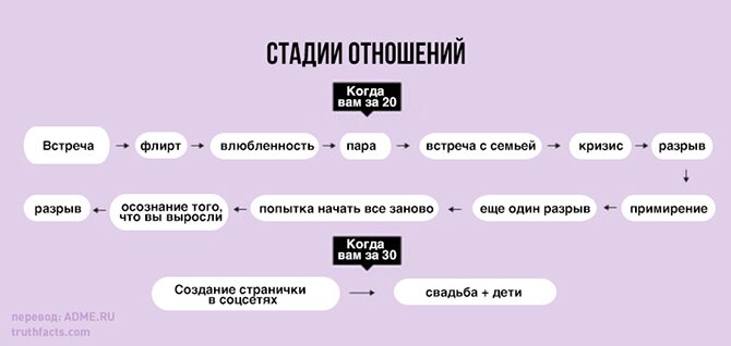 20 правдивых графиков о нашей жизни