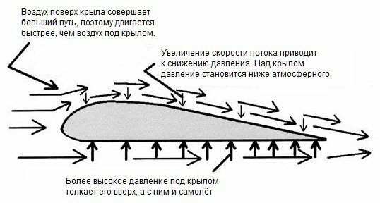 Подъемная сила крыла.