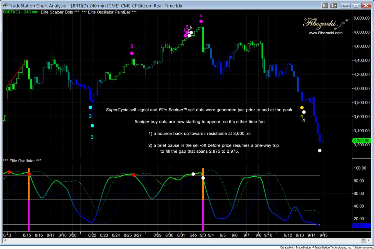 bitcoin 240 minute elite indicators