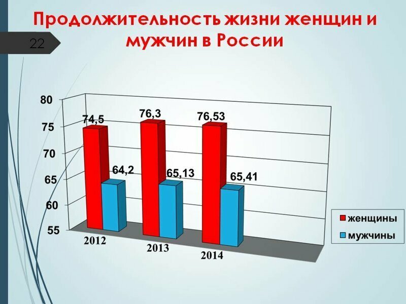 Средняя продолжительность жизни женщин. Средняя Продолжительность жизни мужчин и женщин. Продолжительность жизни мужчин и женщин в России. Продолжительность жизни мужчин в России.