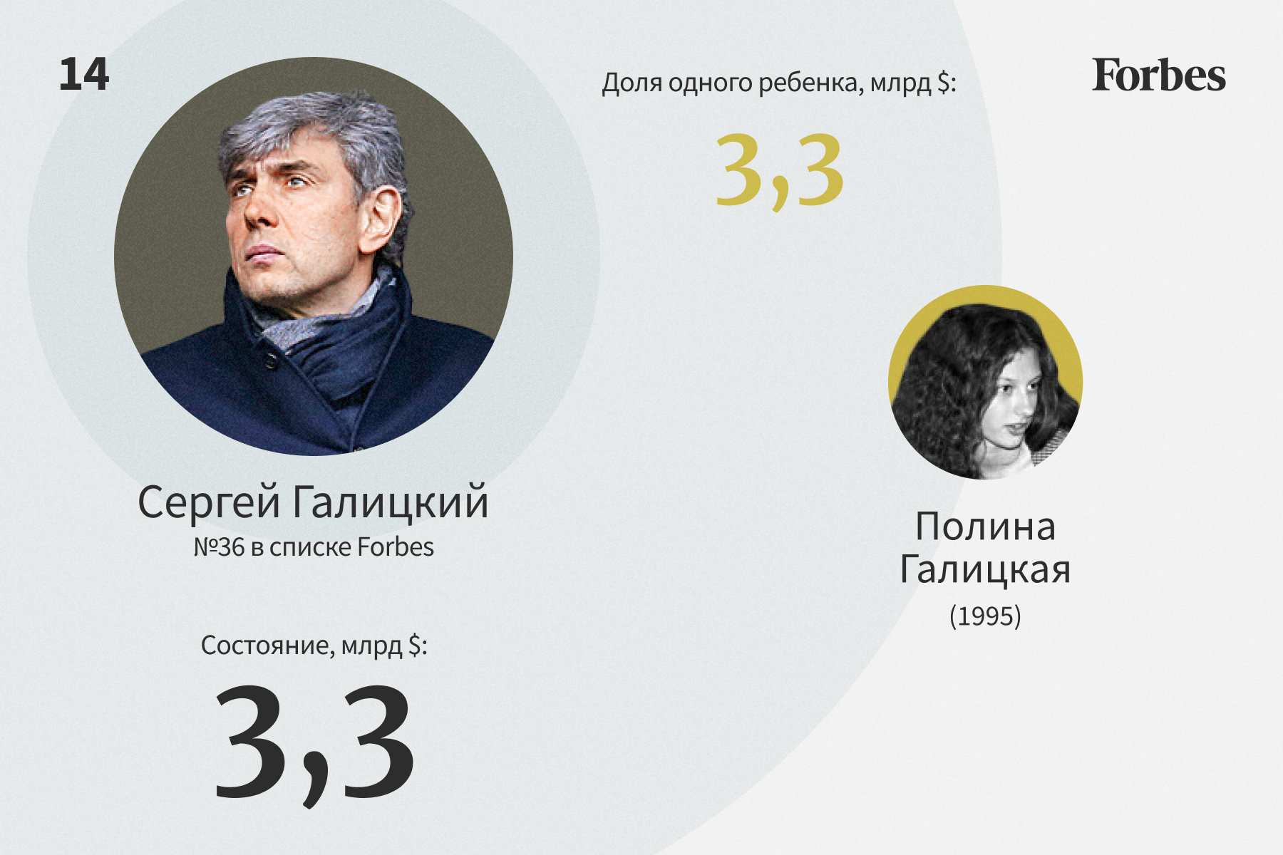 Миллионеры список форбс. Галицкий форбс 2022. Наследники российских миллиардеров.