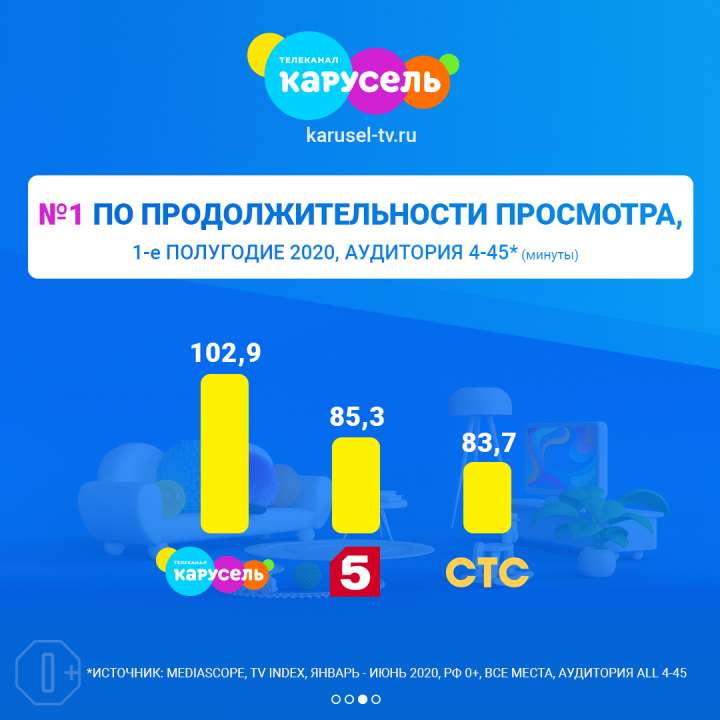 Телеканал «Карусель» — лидер семейного телесмотрения среди федеральных телеканалов в первом полугодии 2020 года