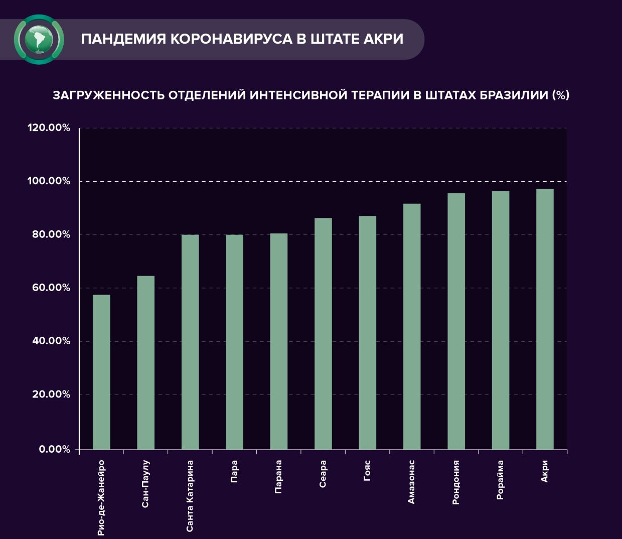 Штат Акри близок к коллапсу в сфере здравоохранения