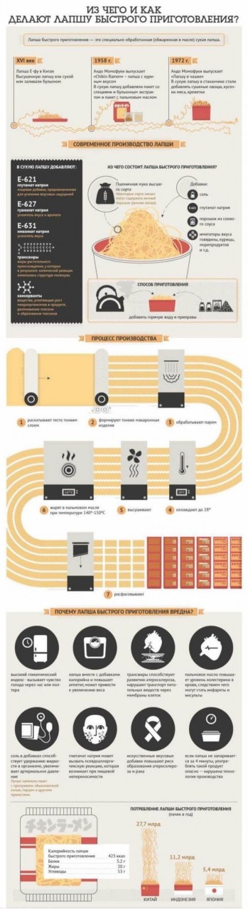Из чего на самом деле делают лапшу быстрого приготовления