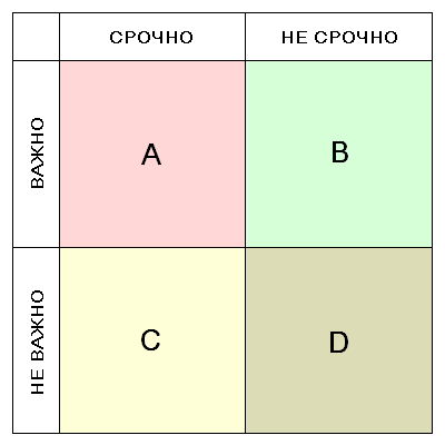 Как правильно распределить время. Матрица Эйзенхауэра ВАЖНЫЕ, поможет, которые, времени, Вашего, списка, можно, ВАЖНО, Эйзенхауэра, рационально, распоряжаться, своим, лучше, время, важные, задачи, энергии, квадрата, этого, нижний