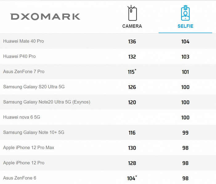 Samsung Galaxy Note20 Ultra делает селфи лучше, чем iPhone 12 Pro Max видео, Note20, белого, съемку, также, Ultra, баллов, тонов, балла, кожных, iPhone, баланс, Galaxy, Недостатки, эффекты, оценили, светаiPhone, недостатке, съемке, помещении