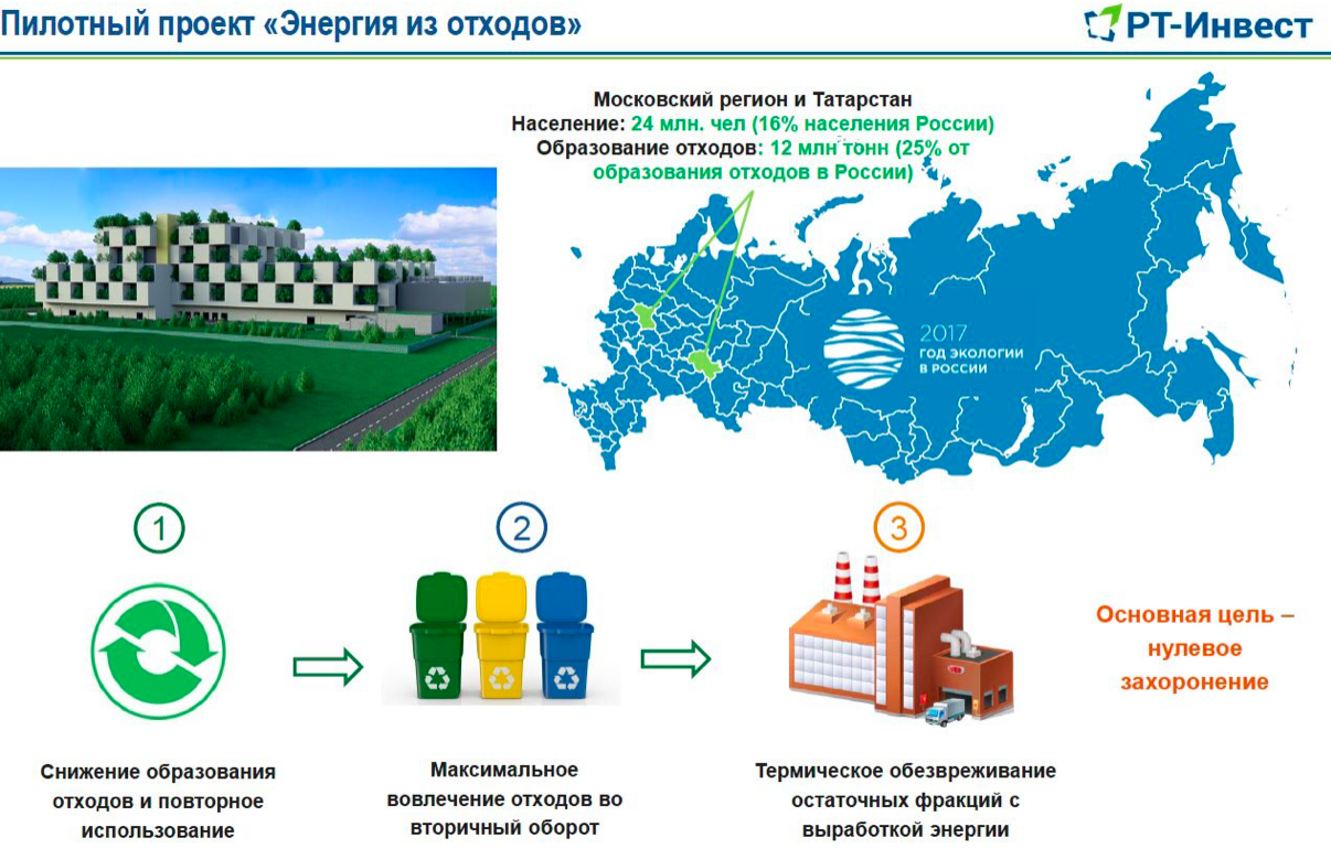 Россия отходов. Мусоросжигательный завод проекта энергия из отходов.
