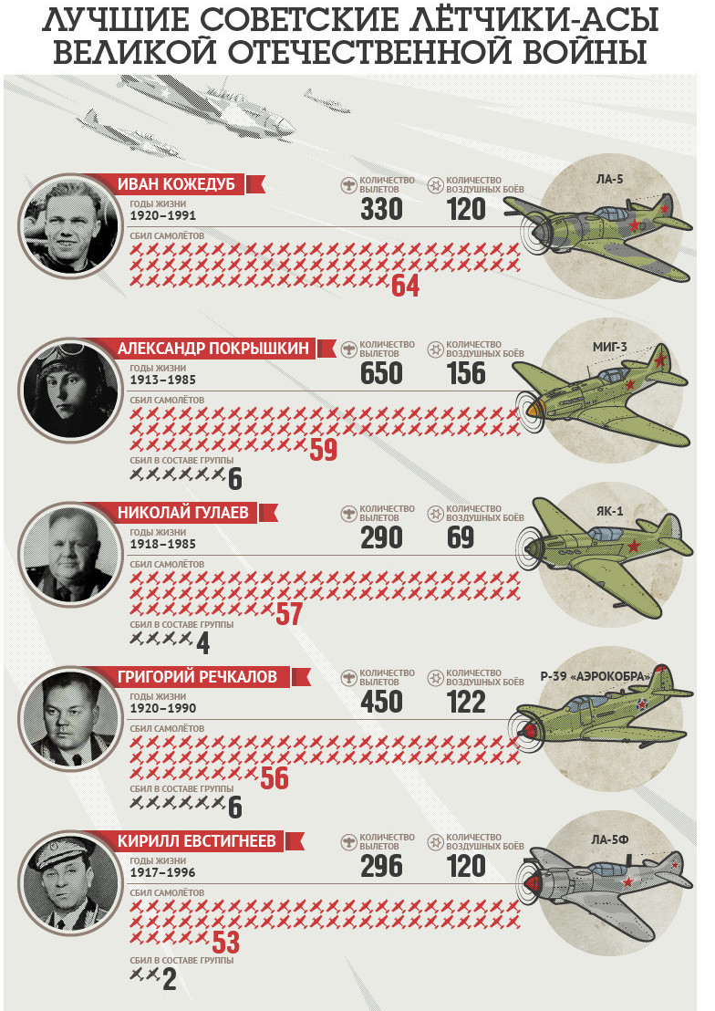 Лучшие советские лётчики-асы Великой Отечественной войны Великая Отечественная Война, лучшие советские летчики
