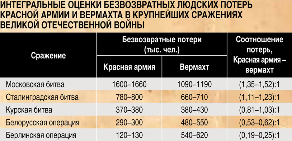 Потери ссср в великой отечественной войне картинка