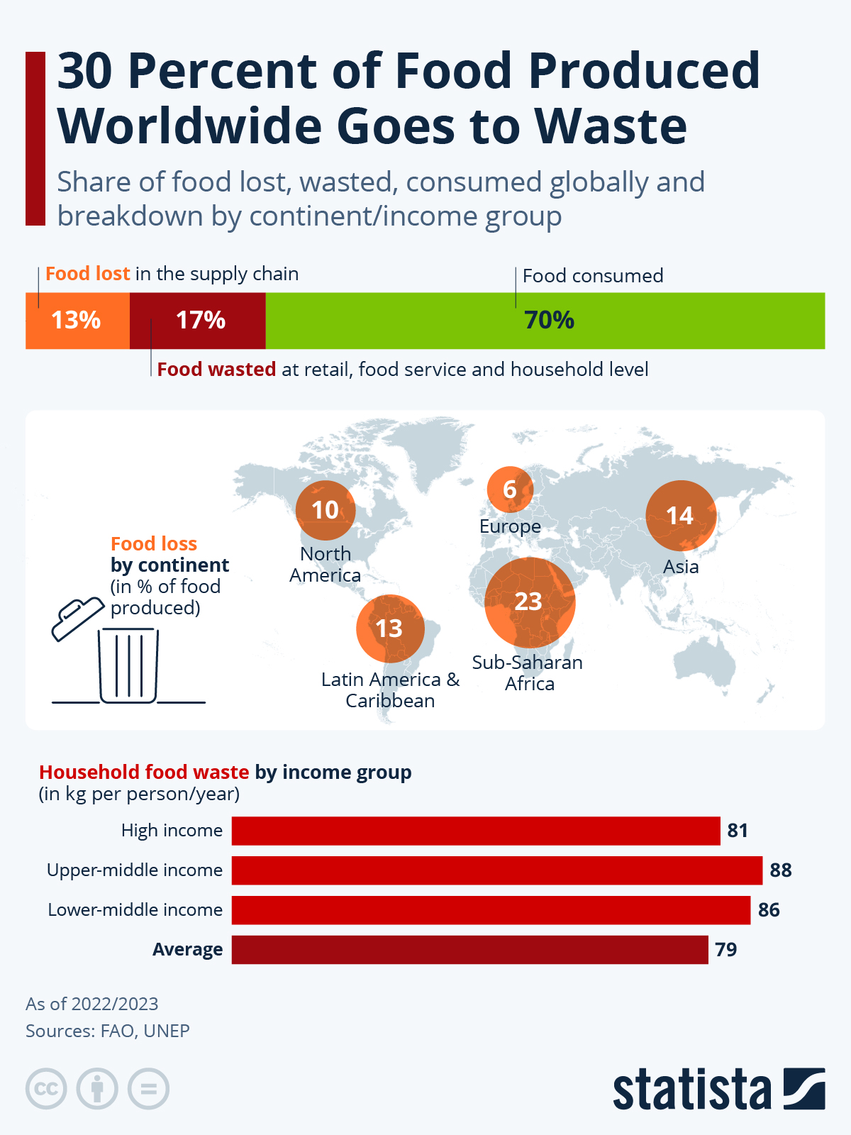 Infographic: 30 Percent of Food Produced Worldwide Goes to Waste | Statista