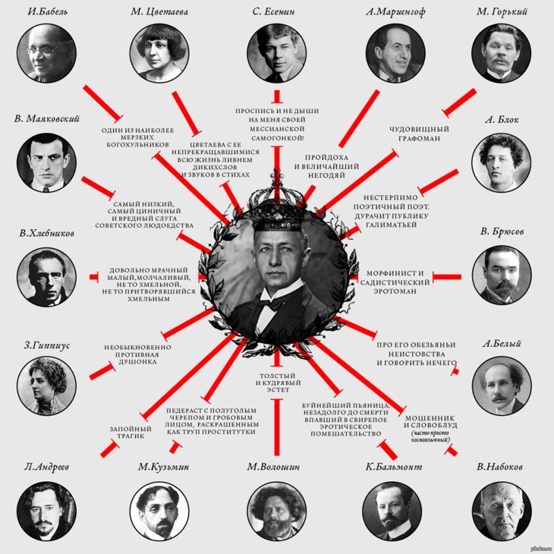 Бунин мягко говоря не любил современников. знаменитости, люди, фото