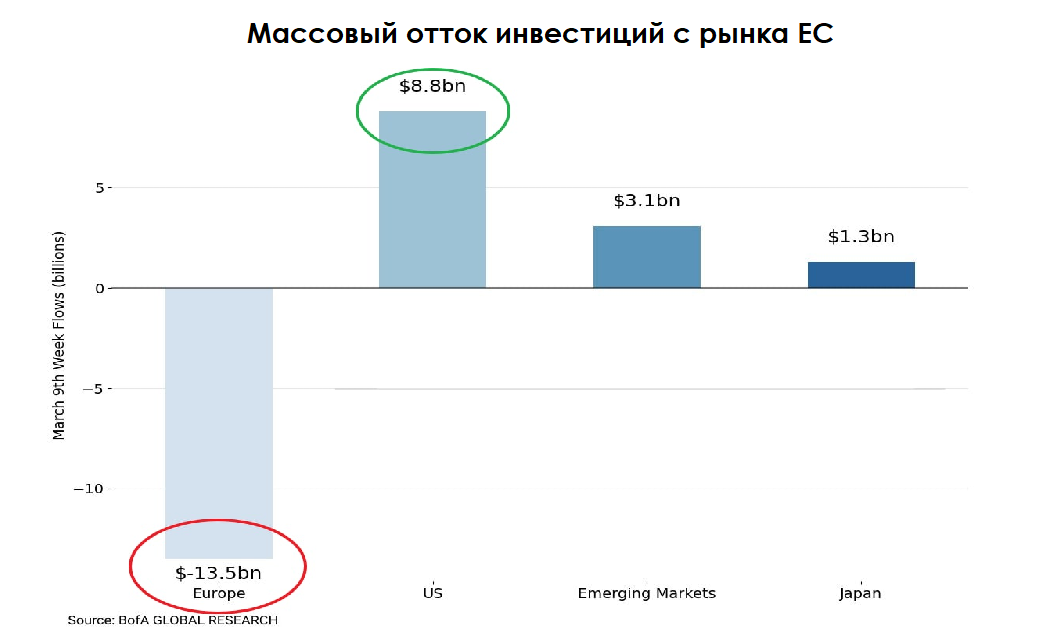 В США произошло сразу два интересных события. Во-первых, многострадальный пакет помощи нашим соседям наконец принят. Подвели республиканцы некоторых наших пророков.-2