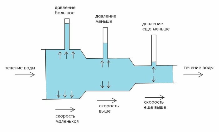 Зачем в советских туалетах так высоко устанавливали чугунный бачок с водой гидродинамика,ремонт и строительство,туалет,физика