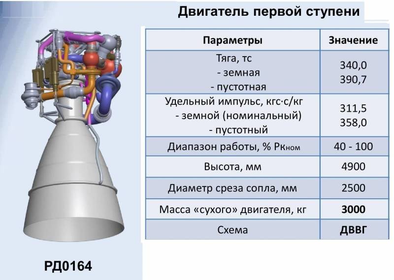 Перспективные ракеты-носители российской разработки Перспективные ракеты-носители российской разработки оружие