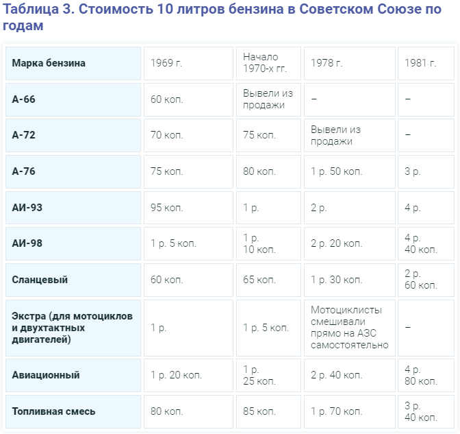 Цены на бензин в СССР, cоветские строймаркеты и борьба с дефицитом грампластинок