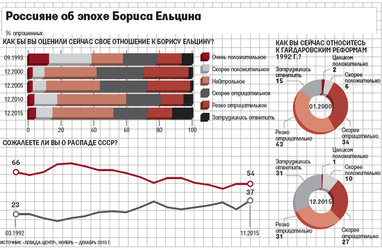 Кремль пересмотрит отношение к 90-м после юбилея Ельцина власть,Ельцин,политика,россияне