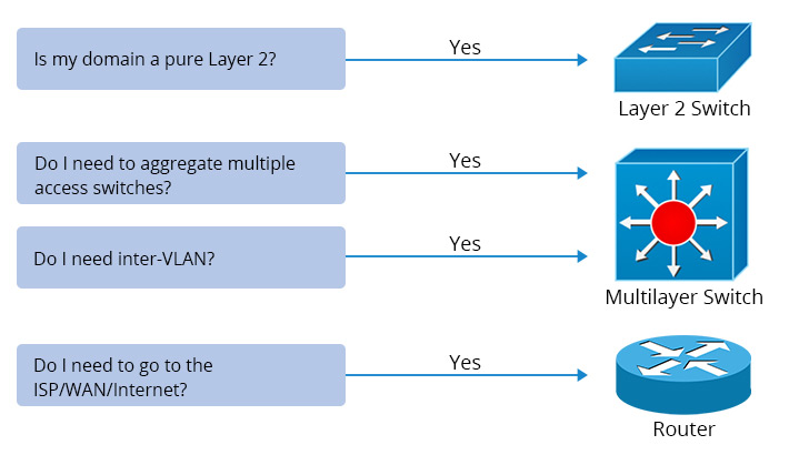 layer-2-switch-layer-3-switch-and-router