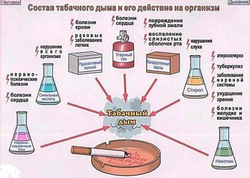 Почему от курения можно похудеть. Изменения, происходящие в организме 01