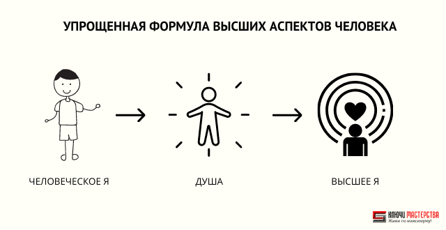 Что такое душа. Упрощенная формула высших аспектов человека