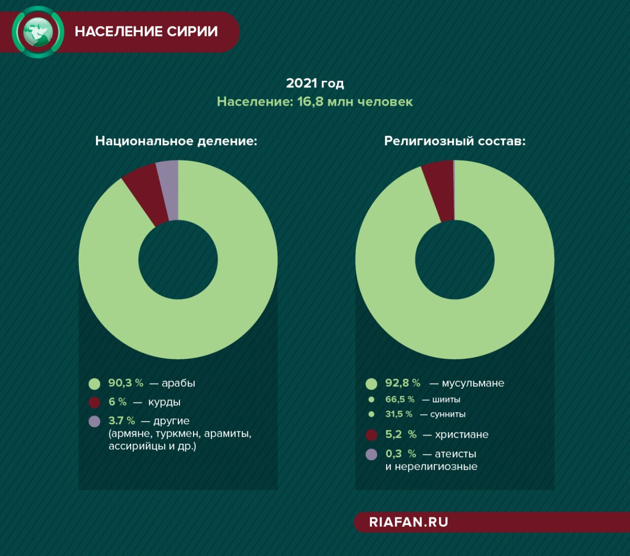 90 населения