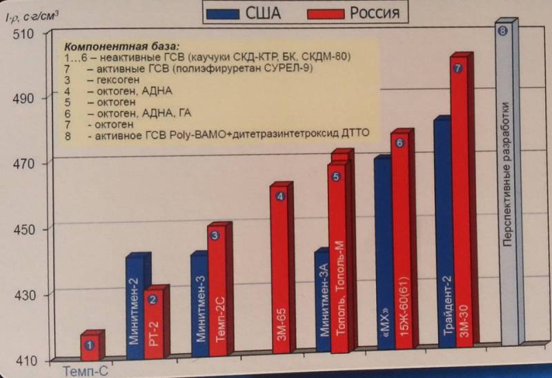 Виды ракетного топлива военного назначения оружие