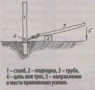 Как выдернуть старый заборный столб. Забытый способ изображения, столб, плотно, можно, рычаг, внизу, столбу, движения, совершать, ЯндексКартинкиЛучше, землиматушки Источник, выдергиваться, начинает, потихоньку, давим, Бывает, физикой, чистой, высокое, чтонибудь