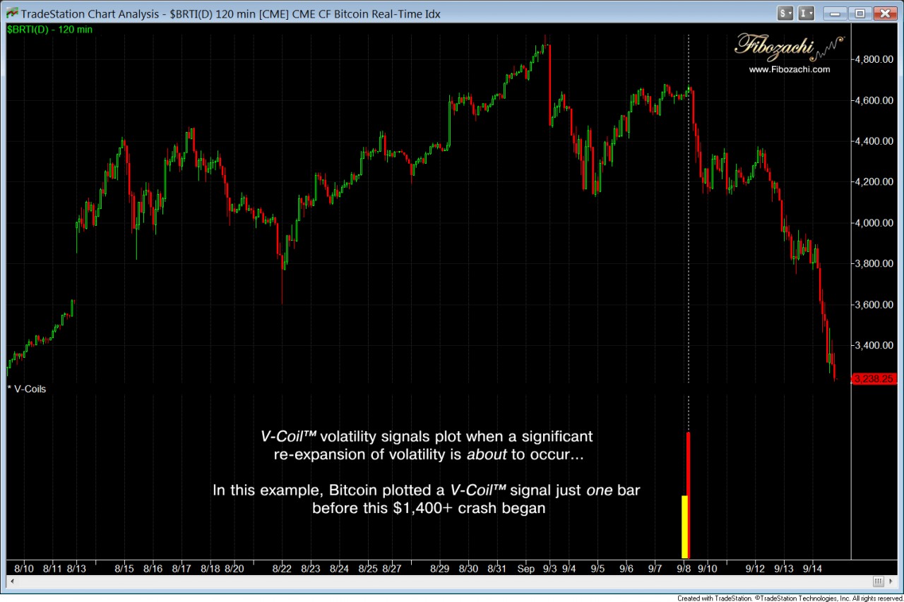 bitcoin v coil volatility signal