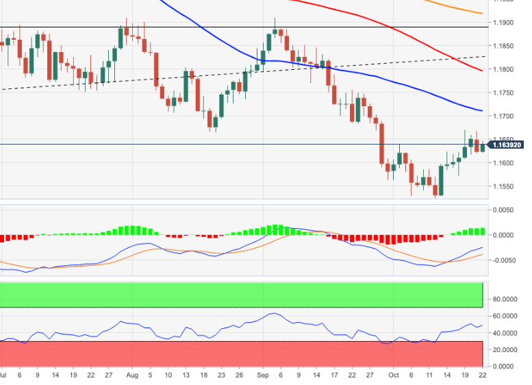 EUR/USD: следующий потенциал роста – 1.1670