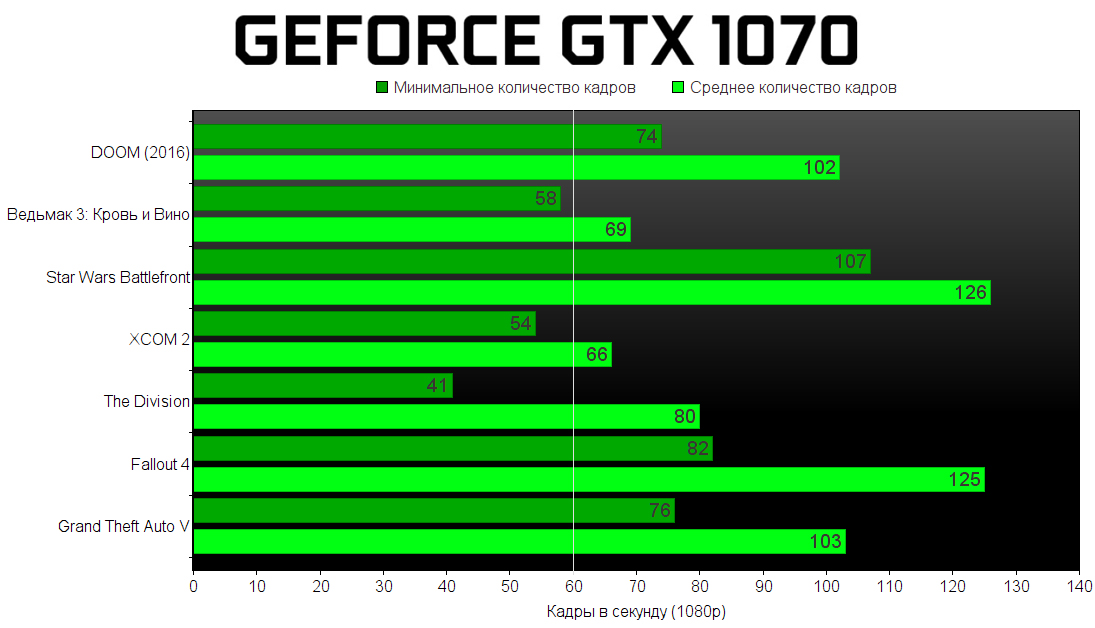 Обзор geforce gtx. Видеокарта GTX 1070 производительность. GTX 1070 Test. Тест видеокарты NVIDIA GEFORCE GTX 1070 ti. Тепловыделение GTX 1070 ti.