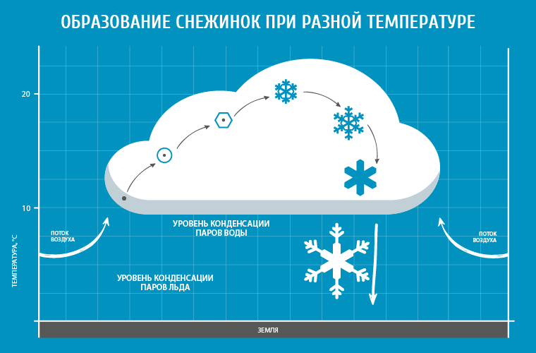 Почему каждая снежинка уникальна?