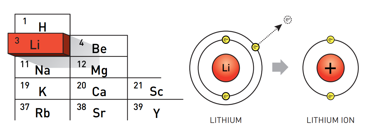 Литий атомы лития легко отдают электроны. Ион лития. Положительно заряженный Ион лития. Заряд ионов лития. Положительный Ион лития.