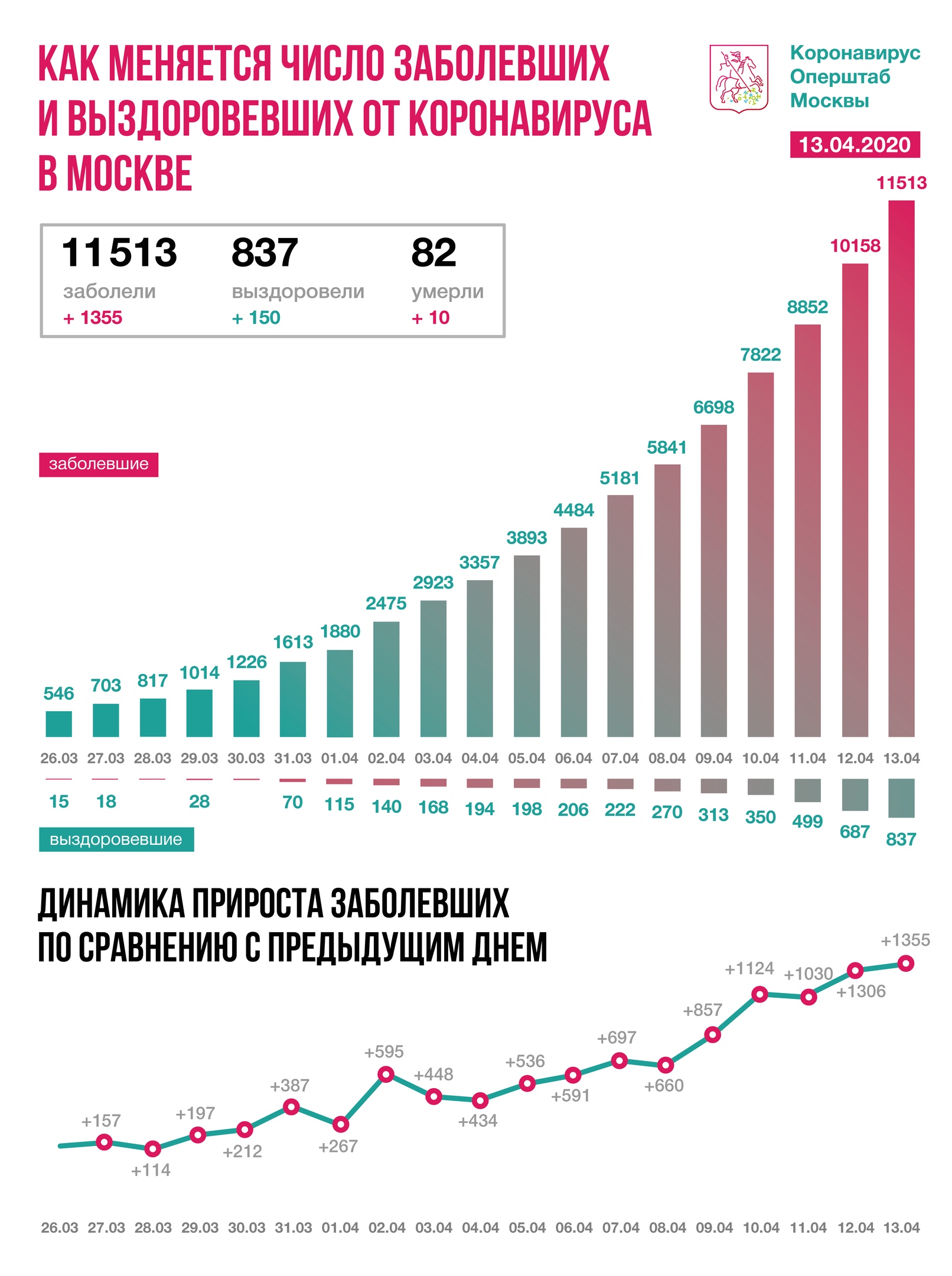 Сколько новых зараженных в россии. Коронавирус статистика Москва. Количество заболевших. Россич коронавирус статистика. Коронавирус статистика Москва за сутки.